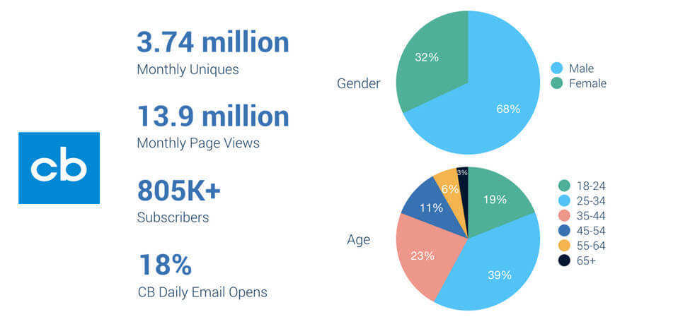 Crunchbase advertising statistics