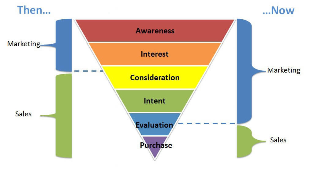 Aware now. Sales Funnel. Marketing Funnel. Lead Funnel. Sales Funnel 8.